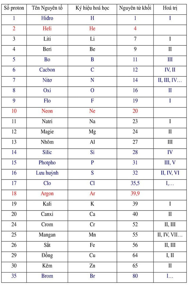 Bảng nguyên tử khối đầy đủ