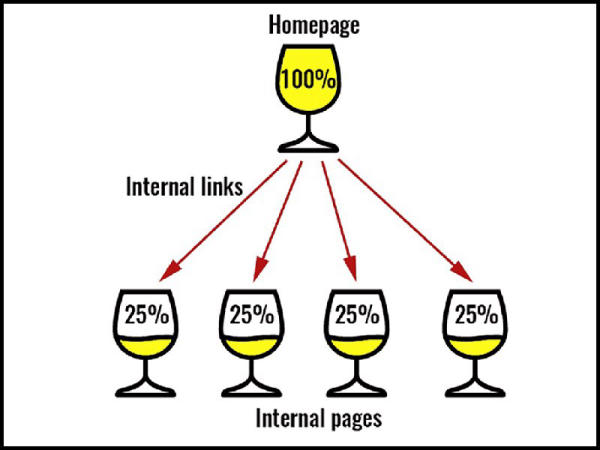 Internal Link