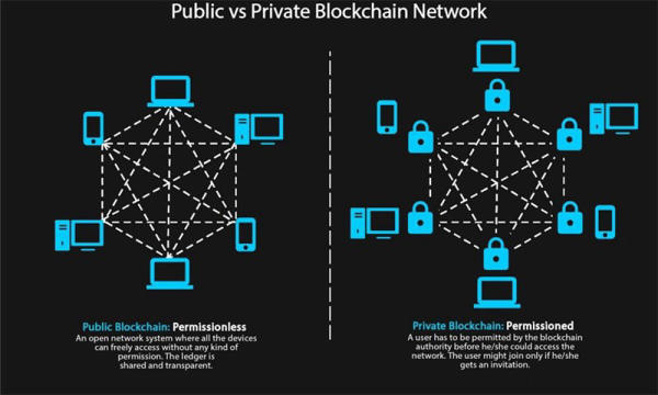 Private Blockchain so sánh với Public Blockchain