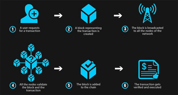 Cách thức hoạt động của Blockchain