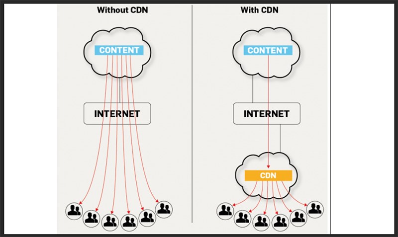 Cách thức hoạt động của CDN so với mạng phân phối thông thường