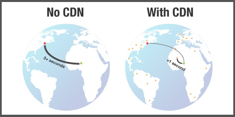 CDN giúp tăng tốc độ truyền tải