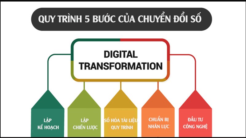 Quy trình 5 bước chuyển đổi số