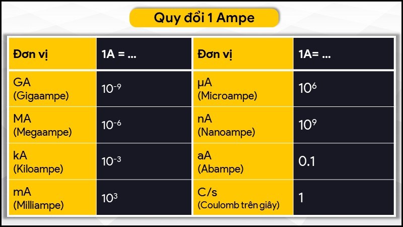 Bảng quy đổi 1 Ampe