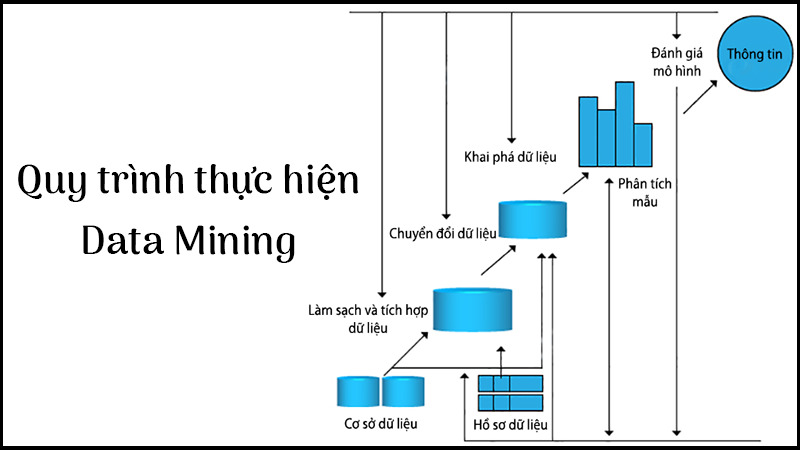 Quy trình thực hiện Data Mining