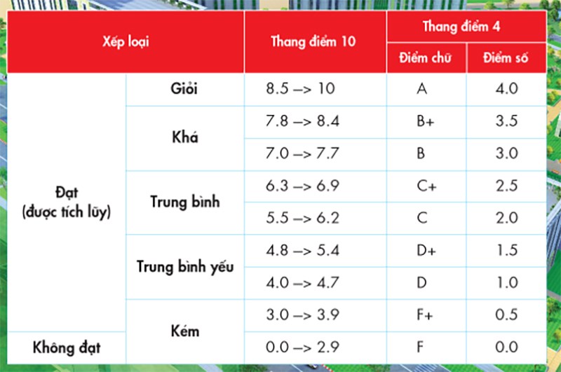 Thang điểm GPA phổ biến ở Việt Nam