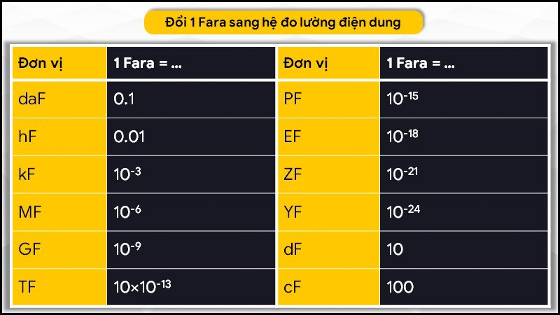 1 Fara bằng bao nhiêu?