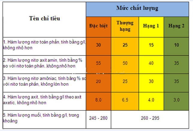 Bảng tiêu chí hóa học nước mắm gồm chỉ tiêu và chất lượng
