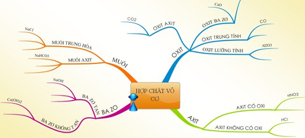 Hợp chất vô cơ là các hợp chất mà trong đó không có chứa nguyên tử cacbon