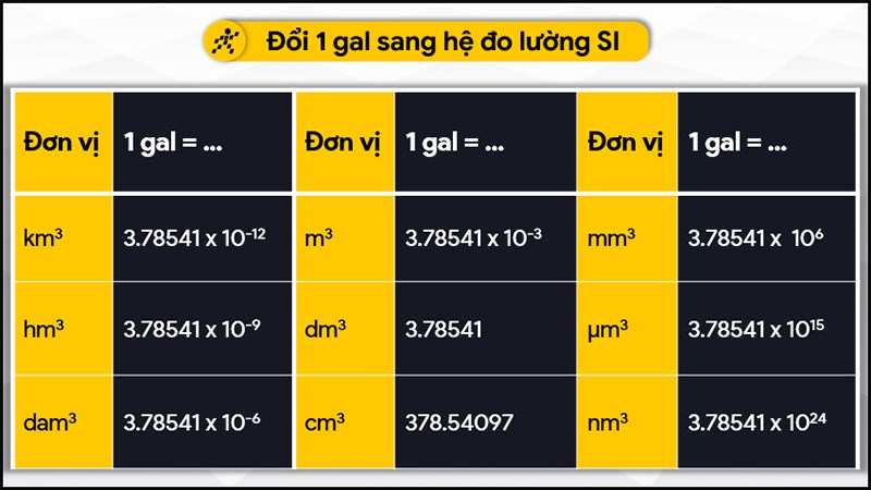 Đổi 1 gal sang hệ đo lường SI