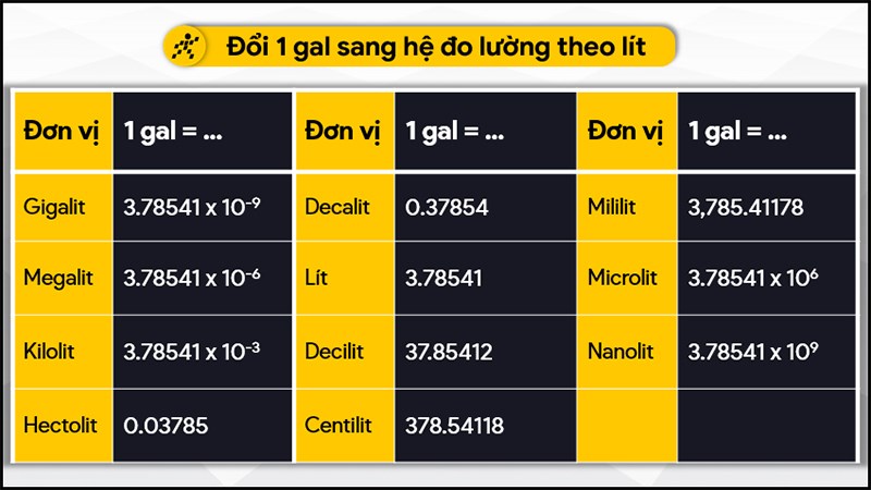 Đổi 1 gal sang hệ đo lường theo lít