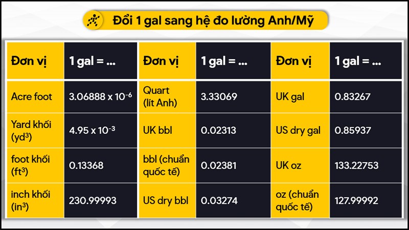 Đổi 1 gal sang hệ đo lường Anh/Mỹ