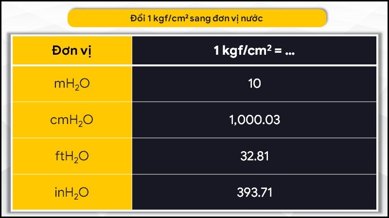 Bảng quy đổi kgF/cm2 sang đơn vị nước