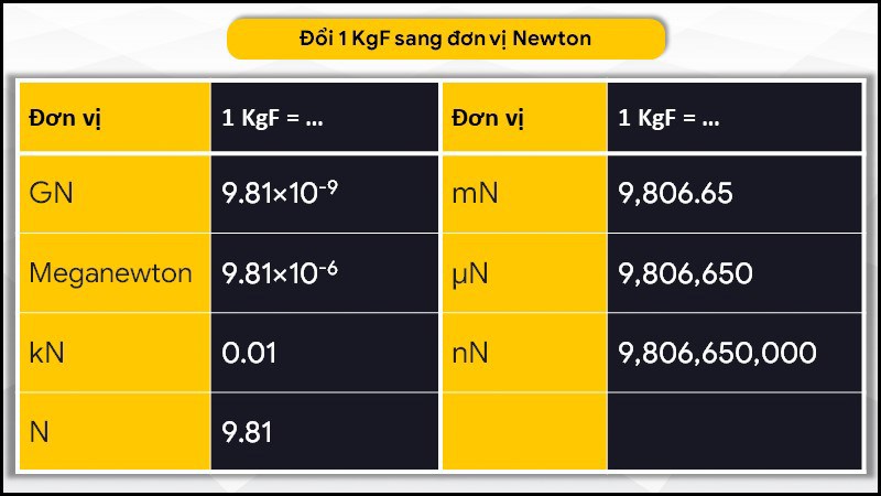 Bảng quy đổi sang đơn vị Newton