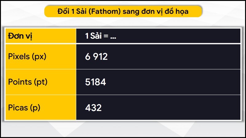 Đổi 1 đơn vị Sải (Fathom) sang đơn vị đồ họa