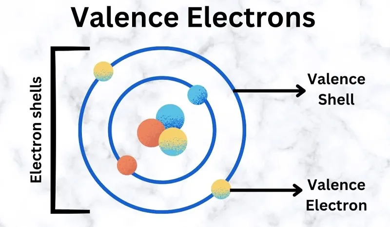 Electron hóa trị là những electron ở các orbital của lớp vỏ ngoài cùng nguyên tử