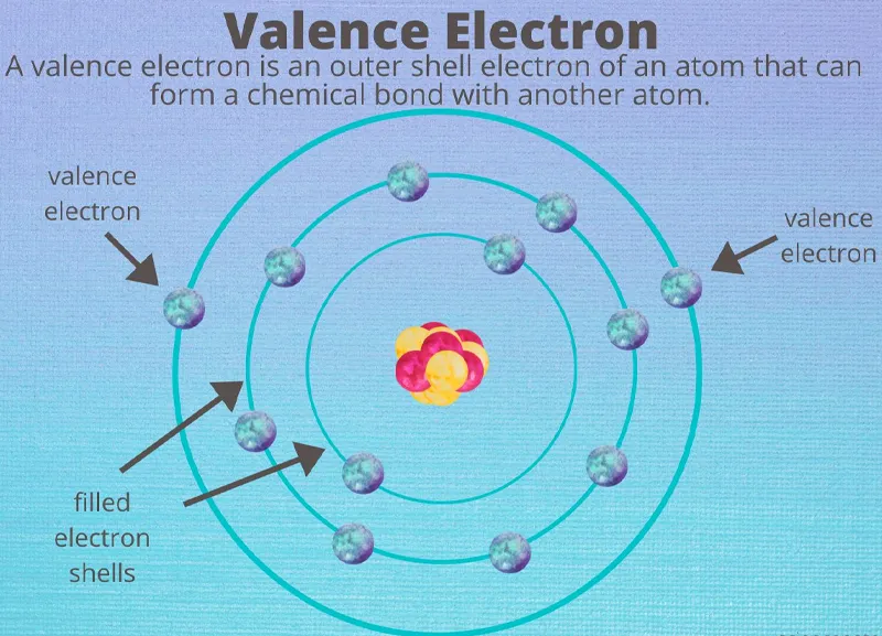 Electron hóa trị nằm ở lớp ngoài cùng của cấu trúc electron của một nguyên tử
