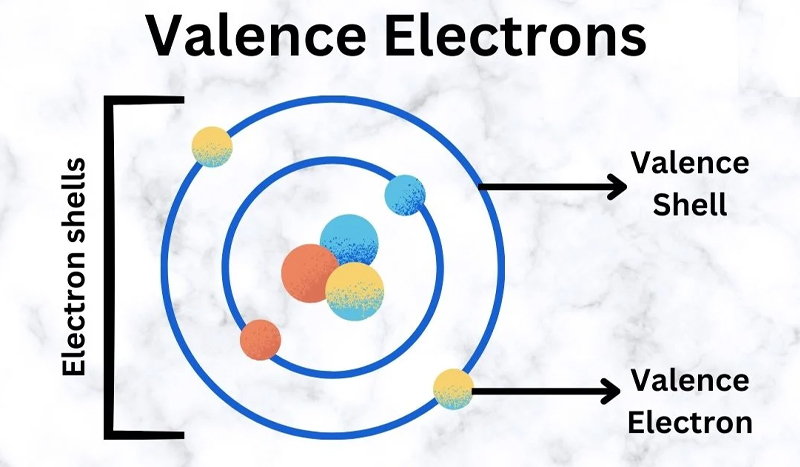 Electron hóa trị vai trò quan trọng trong các phản ứng hóa học và tạo liên kết giữa các nguyên tử