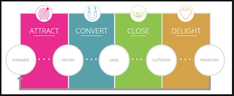5 tiến trình của Inbound Marketing
