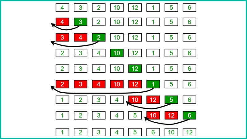 Insertion Sort Là Gì? Thuật Toán Sắp Xếp Chèn Insertion Sort Trong C/C++
