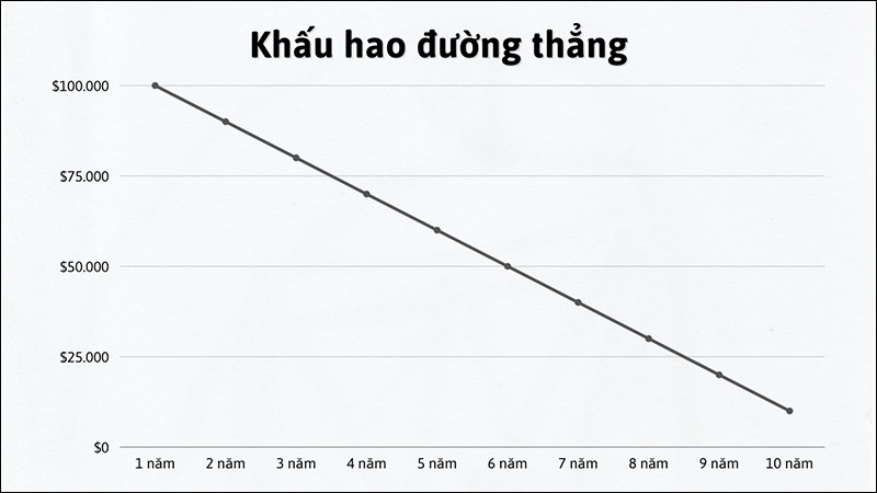 Phương pháp trích khấu hao theo đường thẳng