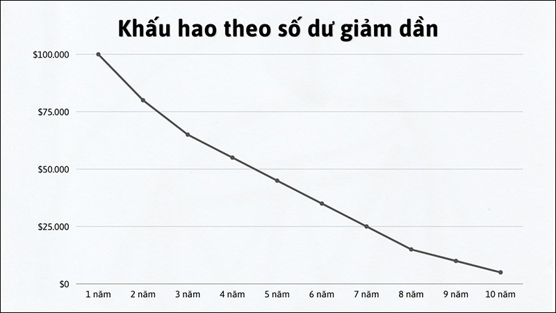 Phương pháp trích khấu hao theo số dư giảm dần