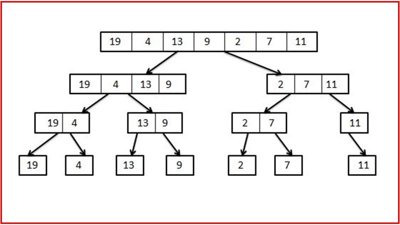 Ví dụ thuật toán sắp xếp trộn (Merge sort)