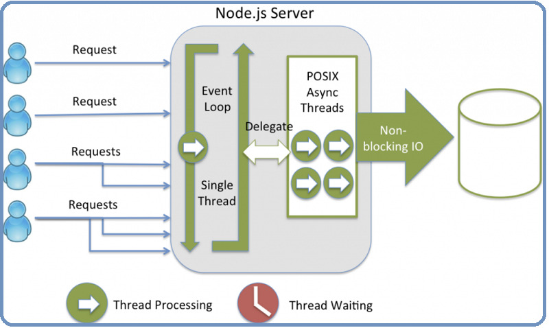 Ưu điểm của Node.js
