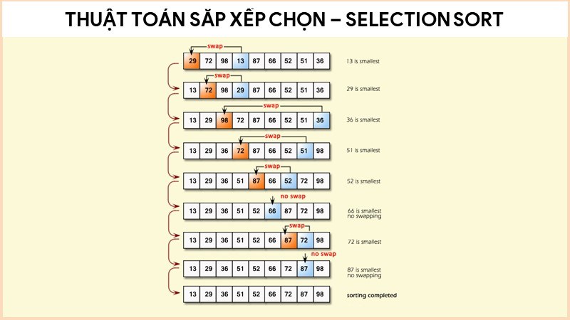 Giải thuật sắp xếp chọn - Selection Sort