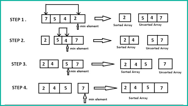 Ý tưởng thuật toán sắp xếp chọn - Selection Sort