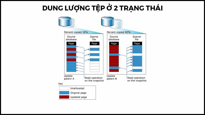 Dung lượng tệp ở 2 trạng thái khác nhau