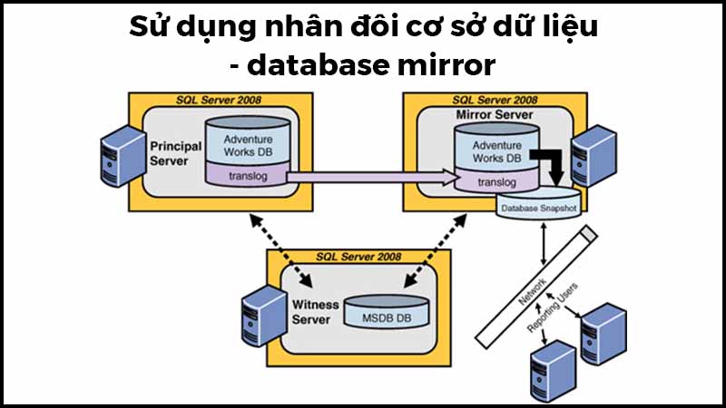 Sử dụng nhân đôi cơ sở dữ liệu – database mirror