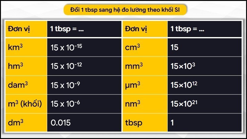 Đổi 1 tbsp sang hệ đo lường theo khối SI