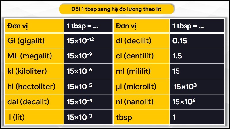 Đổi 1 tbsp sang hệ đo lường theo lít