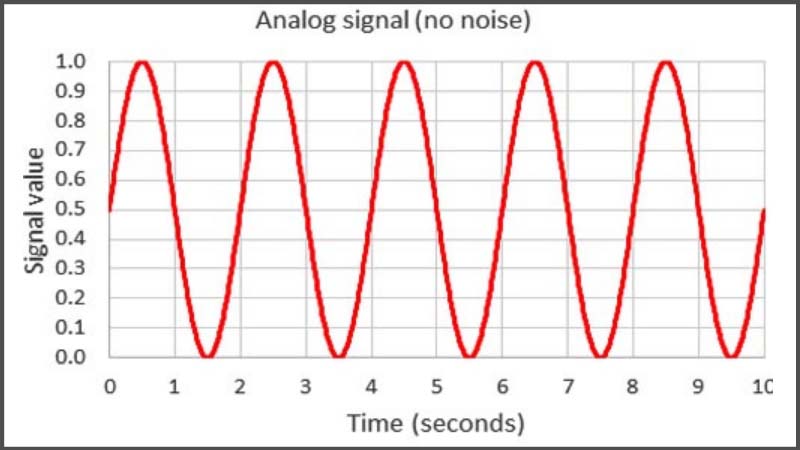 Khái niệm tín hiệu Analog (tín hiệu tương tự)