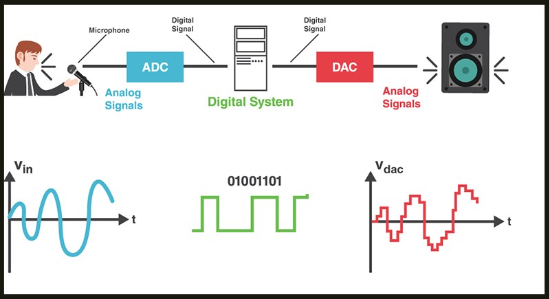 Chuyển đổi tín hiệu Analog sang Digital
