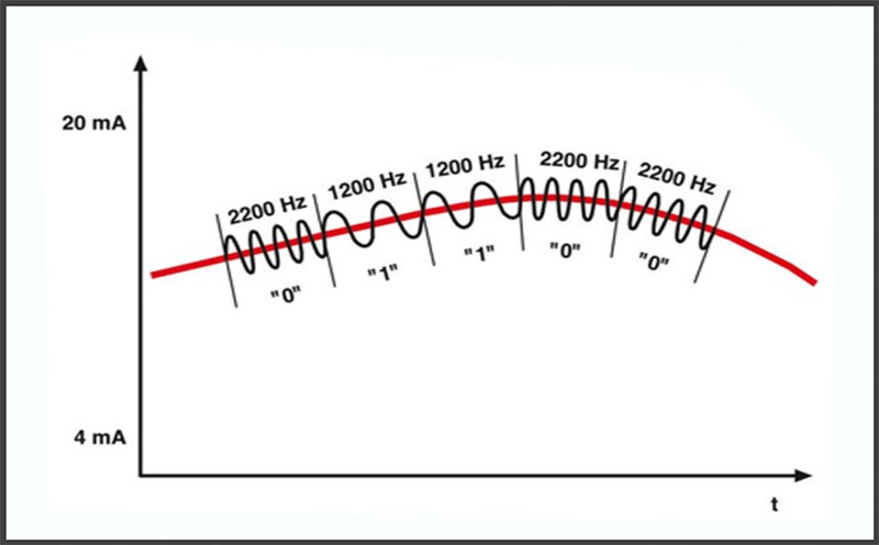 Các loại tín hiệu analog thường dùng nhất