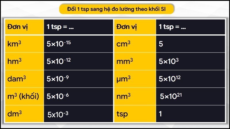 Đổi 1 tsp sang hệ đo lường theo khối SI