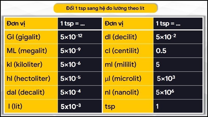 Đổi 1 tsp sang hệ đo lường theo lít