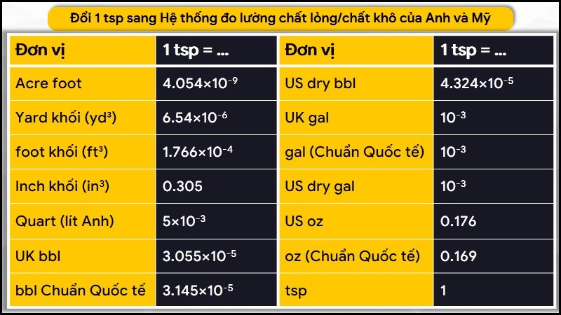 Đổi 1 stp sang hệ đo lường chất lỏng/chất khô của Anh và Mỹ