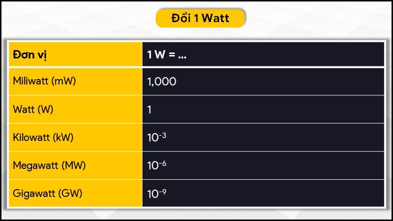 Chuyển đổi Watts sang Watts.  các đơn vị