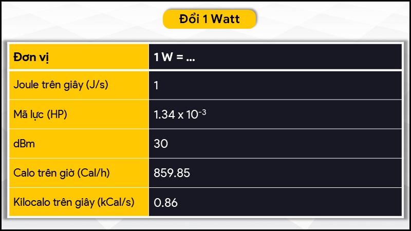 Chuyển đổi Watts sang các đơn vị khác