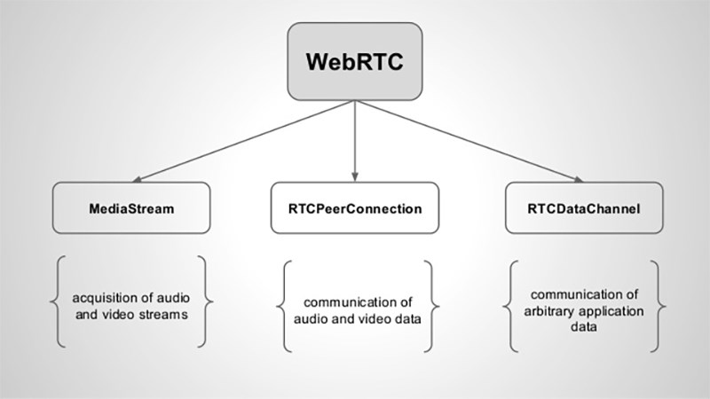 Webrtc có 3 thành phần chính