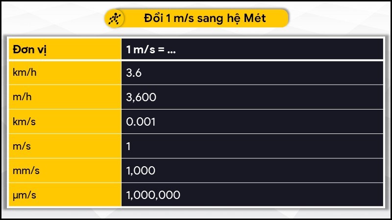 Chuyển đổi 1 m/s sang đơn vị hệ mét