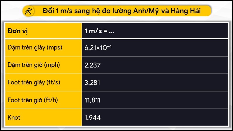 Chuyển đổi 1 m/s sang hệ mét Anh/Mỹ và Hàng hải