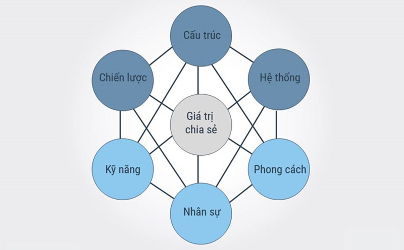Các nhân tố của mô hình 7S