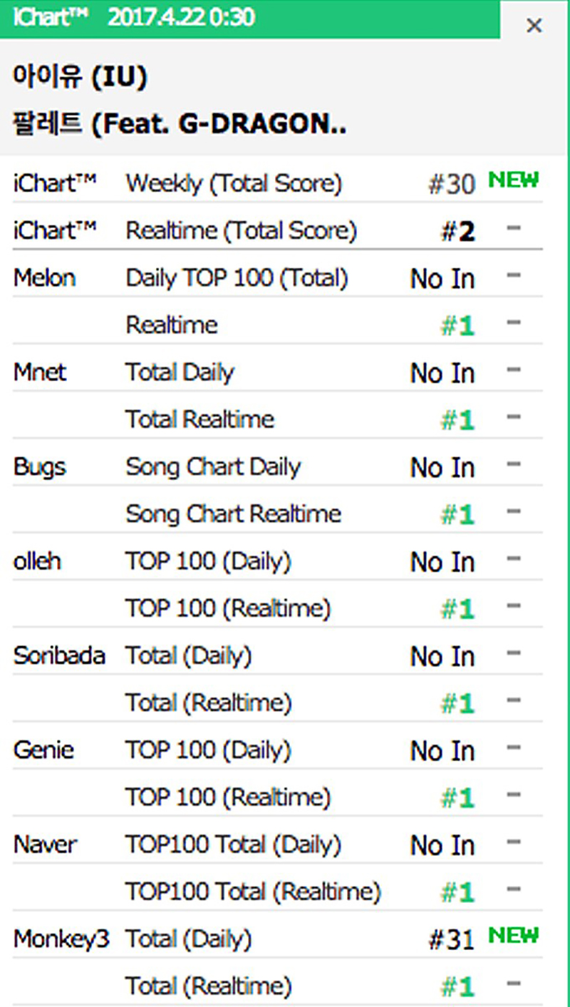 IU đạt All-Kill với Palette