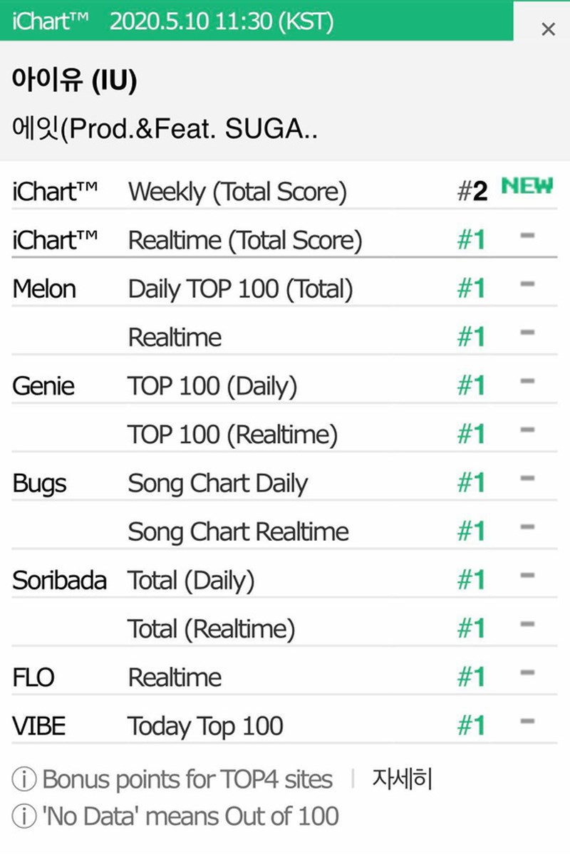 IU đạt Certified All-kill với Eight