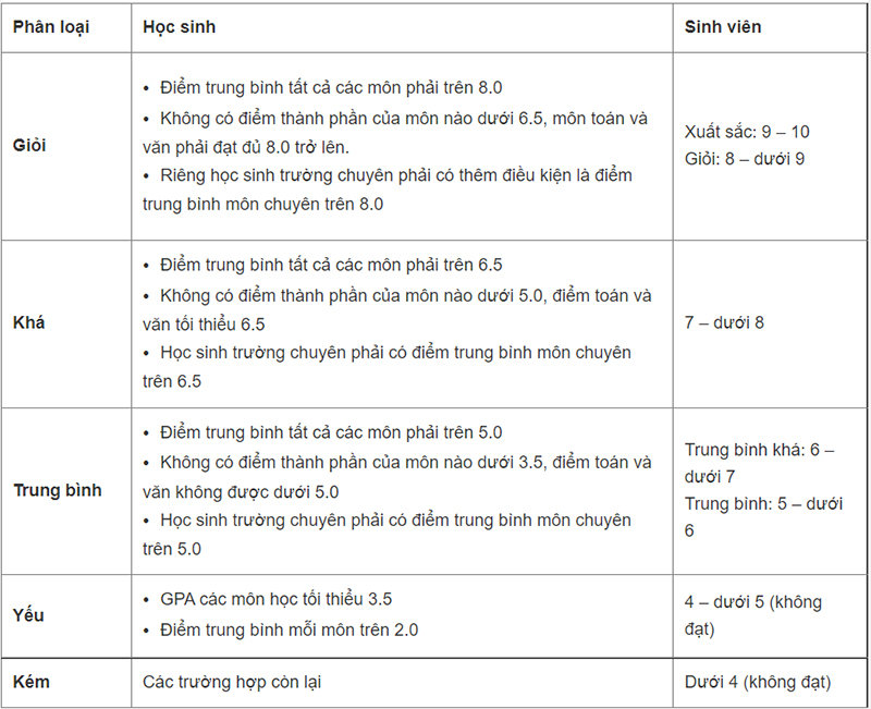 Thang điểm 10