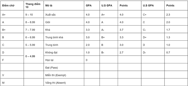 Cách quy đổi GPA từ thang điểm chữ sang thang điểm 4